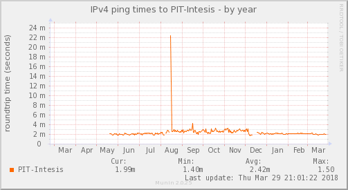 Intesis ISP — Latencia (Año)