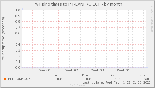 ping_PIT_LANPROJECT-month