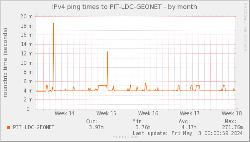 ping_PIT_LDC_GEONET-month.png
