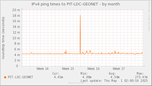 ping_PIT_LDC_GEONET-month.png