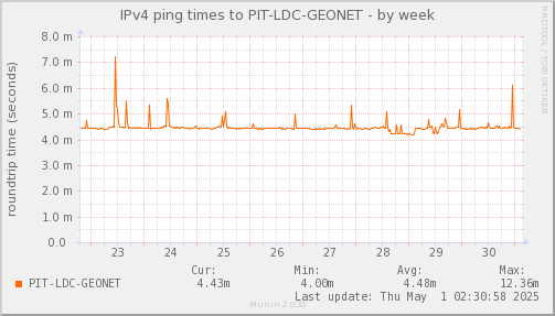 ping_PIT_LDC_GEONET-week.png