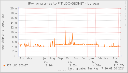 ping_PIT_LDC_GEONET-year.png