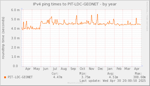 ping_PIT_LDC_GEONET-year.png