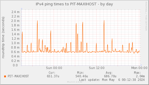 Pping_PIT_MAXIHOST-day.png