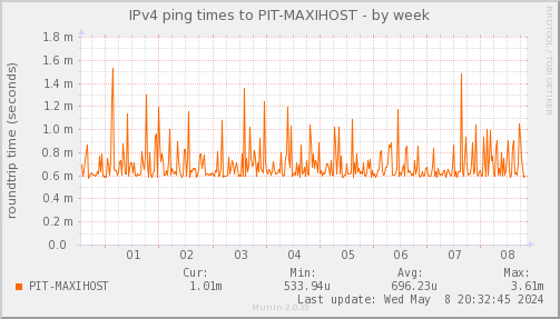 ping_PIT_MAXIHOST-week.png