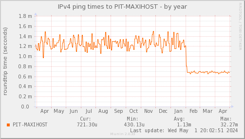 ping_PIT_MAXIHOST-year.png