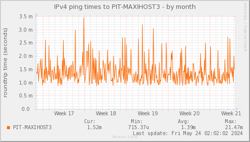 ping_PIT_MAXIHOST3-month.png