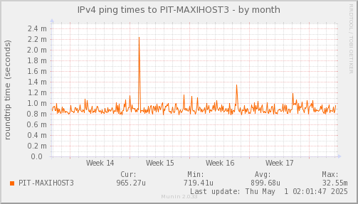 ping_PIT_MAXIHOST3-month.png