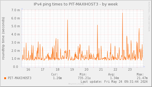 ping_PIT_MAXIHOST3-week.png