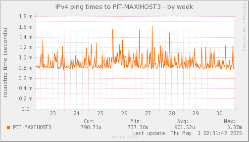 ping_PIT_MAXIHOST3-week.png