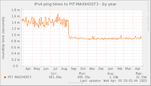 ping_PIT_MAXIHOST3-year.png