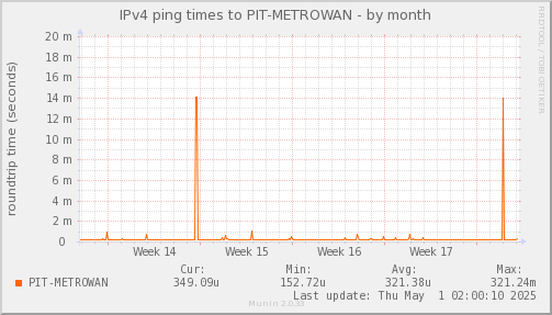 ping_PIT_METROWAN-month.png