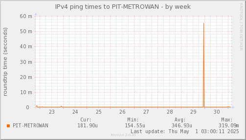 ping_PIT_METROWAN-week.png