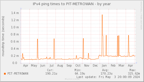 ping_PIT_METROWAN-year.png