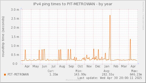 ping_PIT_METROWAN-year.png