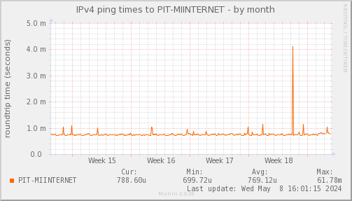 ping_PIT_MIINTERNET-month