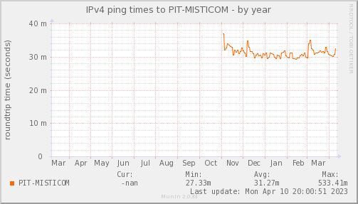 ping_PIT_MISTICOM-year.png