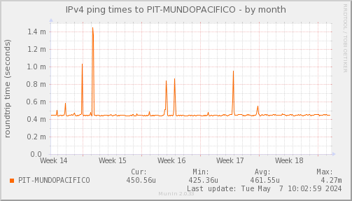 ping_PIT_MUNDOPACIFICO-month.png