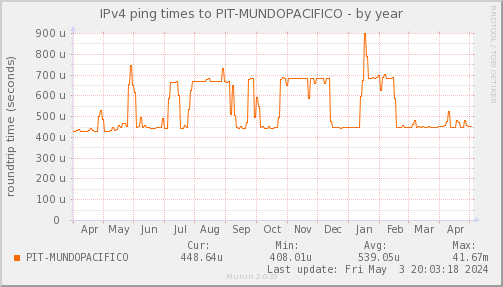 ping_PIT_MUNDOPACIFICO-year.png