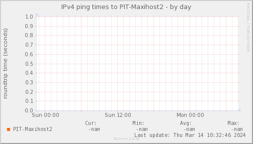 ping_PIT_Maxihost2-day.png