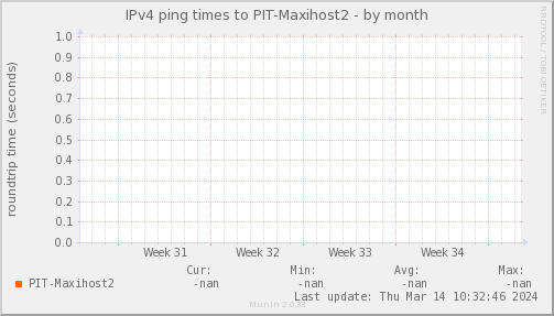 ping_PIT_Maxihost2-month.png