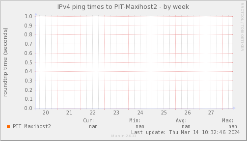 ping_PIT_Maxihost2-week.png