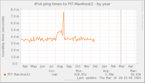 ping_PIT_Maxihost2-year.png