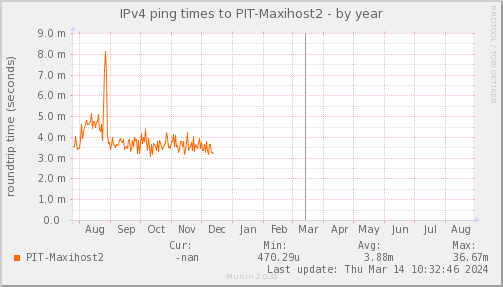 ping_PIT_Maxihost2-year.png