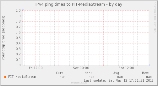 MediaStream - Ocupación de enlace — Latencia (Día)