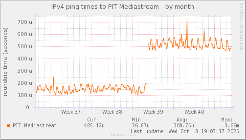 ping_PIT_Mediastream-month.png