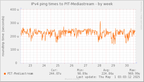 ping_PIT_Mediastream-week.png