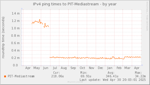 ping_PIT_Mediastream-year.png
