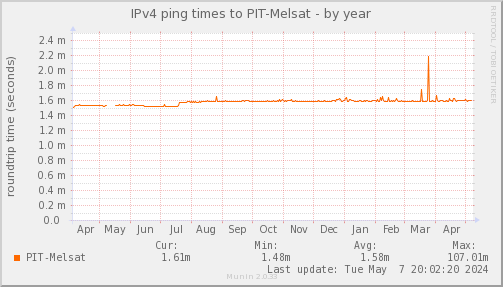 ping_PIT_Melsat-year.png
