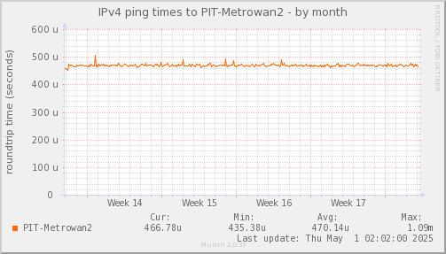 ping_PIT_Metrowan2-month.png