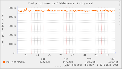 ping_PIT_Metrowan2-week.png