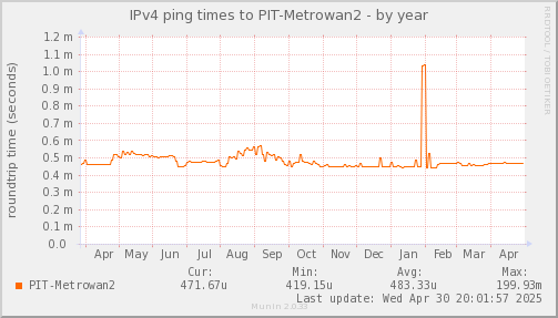 ping_PIT_Metrowan2-year.png