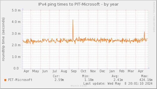 ping_PIT_Microsoft-year