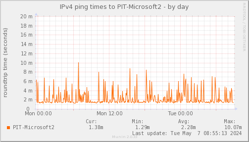 ping_PIT_Microsoft2-day.png