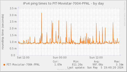 ping_PIT_Movistar_7004_PPAL-day.png