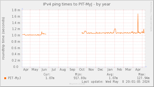 ping_PIT_MyJ-year