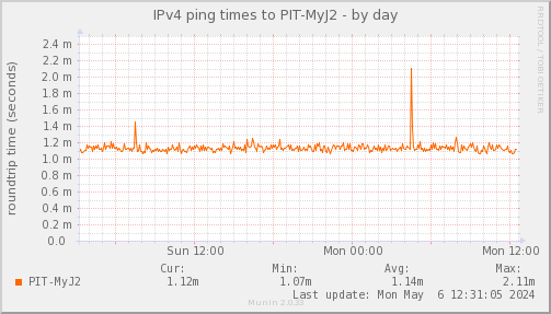 ping_PIT_MyJ2-day.png