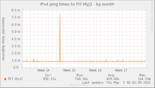 ping_PIT_MyJ2-month.png