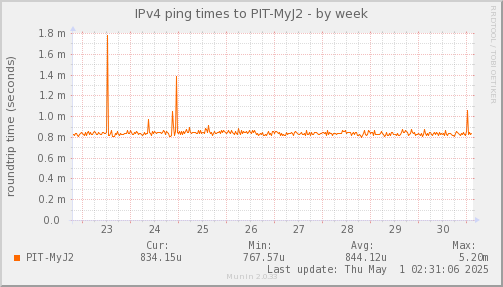 ping_PIT_MyJ2-week.png