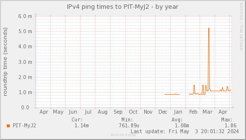 ping_PIT_MyJ2-year.png