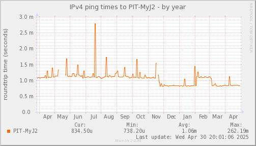 ping_PIT_MyJ2-year.png