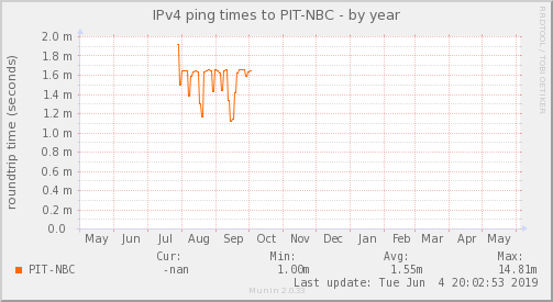NBConectividad ISP - Ocupación de enlace — Latencia (Año)