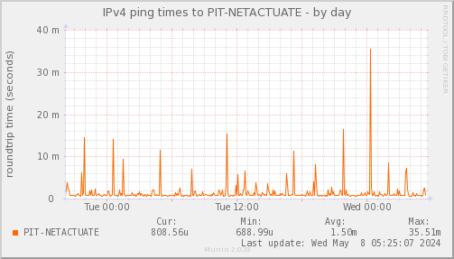 ping_PIT_NETACTUATE-day.png
