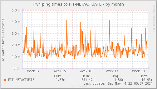 ping_PIT_NETACTUATE-month