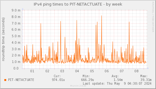 ping_PIT_NETACTUATE-week