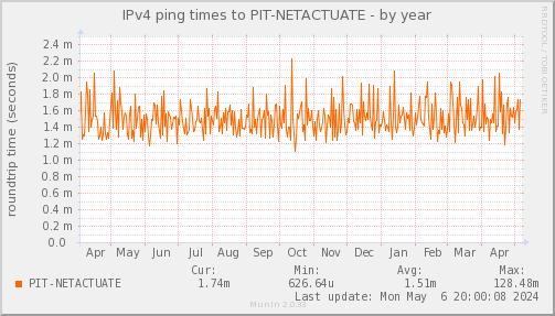 ping_PIT_NETACTUATE-year